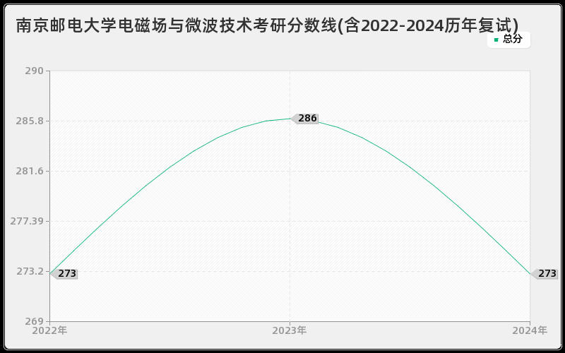 南京邮电大学电磁场与微波技术考研分数线(含2022-2024历年复试)