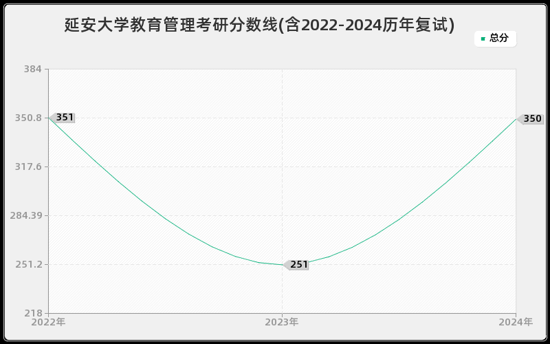 延安大学教育管理考研分数线(含2022-2024历年复试)