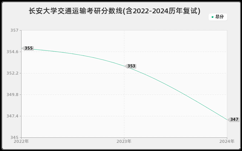 长安大学交通运输考研分数线(含2022-2024历年复试)