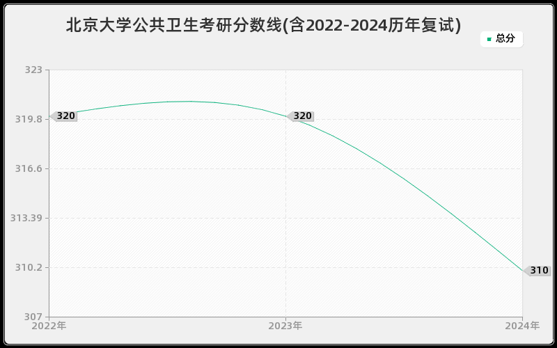 北京大学公共卫生考研分数线(含2022-2024历年复试)