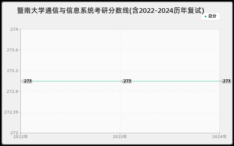 暨南大学通信与信息系统考研分数线(含2022-2024历年复试)