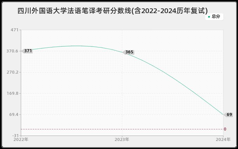 四川外国语大学法语笔译考研分数线(含2022-2024历年复试)