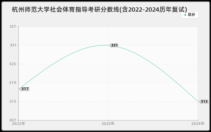 杭州师范大学社会体育指导考研分数线(含2022-2024历年复试)