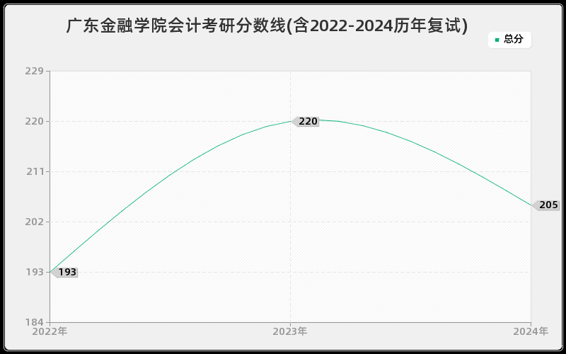 广东金融学院会计考研分数线(含2022-2024历年复试)