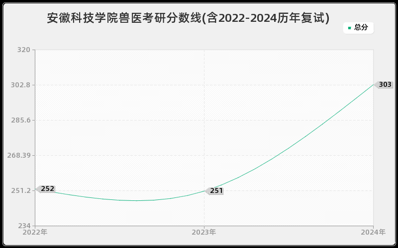 安徽科技学院兽医考研分数线(含2022-2024历年复试)