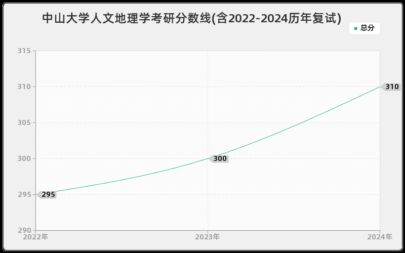 中山大学人文地理学考研分数线(含2022-2024历年复试)