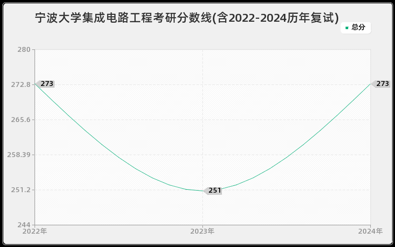 宁波大学集成电路工程考研分数线(含2022-2024历年复试)