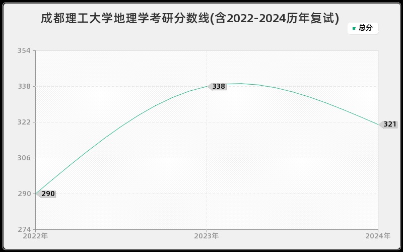 成都理工大学地理学考研分数线(含2022-2024历年复试)