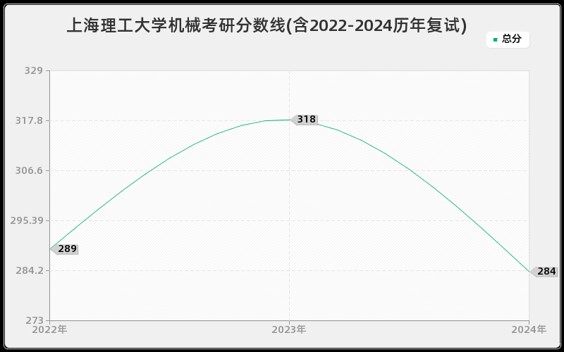 上海理工大学机械考研分数线(含2022-2024历年复试)