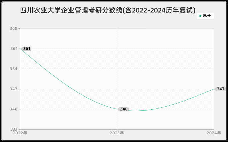 四川农业大学企业管理考研分数线(含2022-2024历年复试)