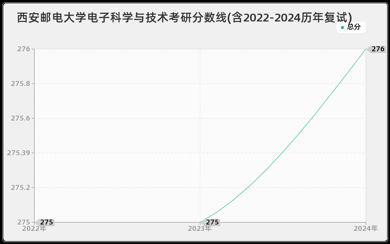 西安邮电大学电子科学与技术考研分数线(含2022-2024历年复试)