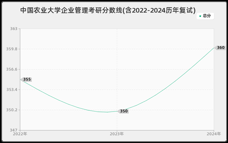 中国农业大学企业管理考研分数线(含2022-2024历年复试)