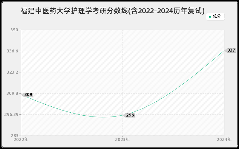 福建中医药大学护理学考研分数线(含2022-2024历年复试)