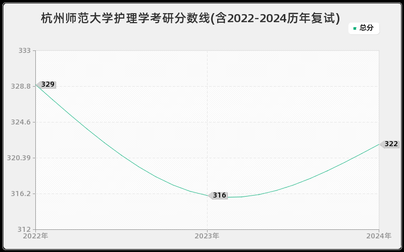 杭州师范大学护理学考研分数线(含2022-2024历年复试)