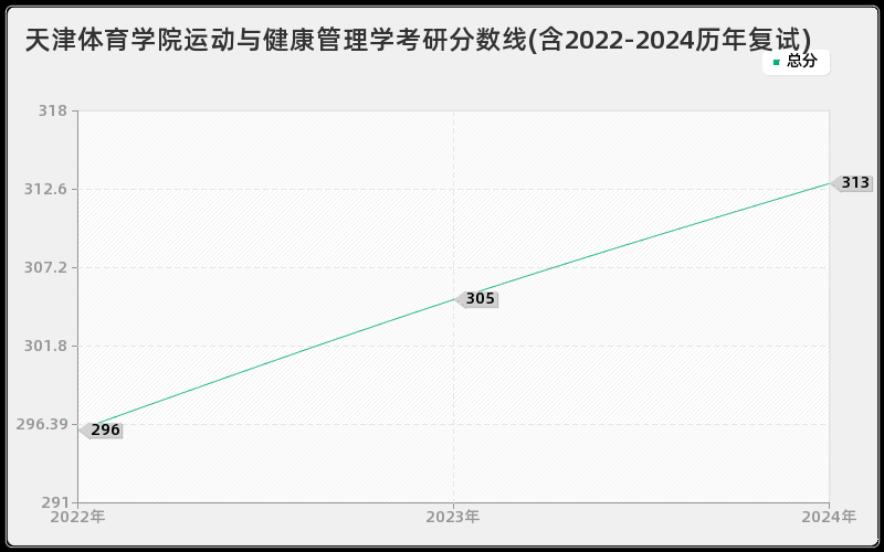 天津体育学院运动与健康管理学考研分数线(含2022-2024历年复试)