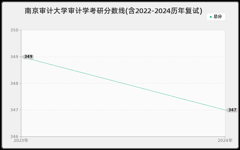 南京审计大学审计学考研分数线(含2022-2024历年复试)