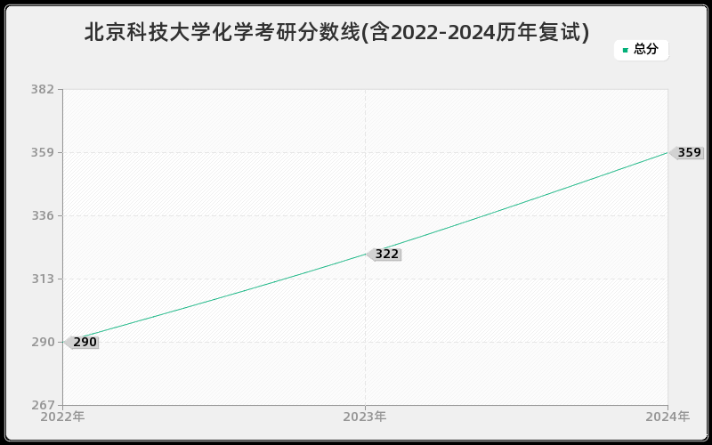 北京科技大学化学考研分数线(含2022-2024历年复试)