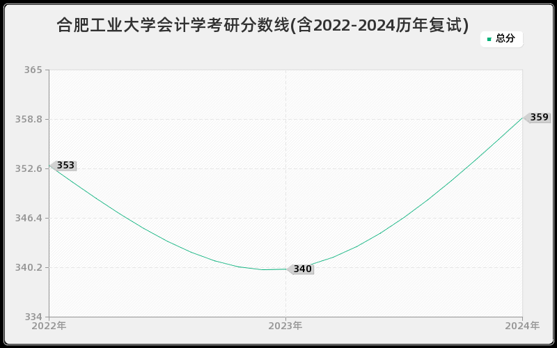 合肥工业大学会计学考研分数线(含2022-2024历年复试)