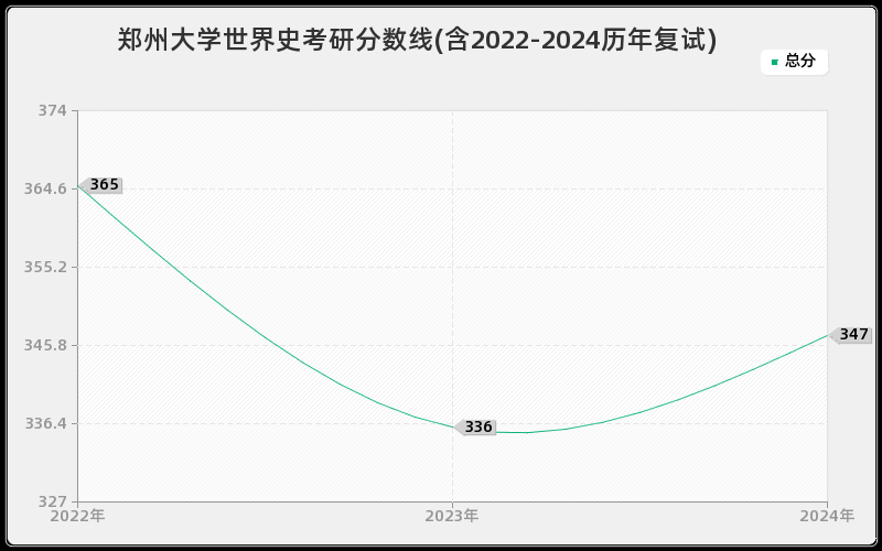 郑州大学世界史考研分数线(含2022-2024历年复试)