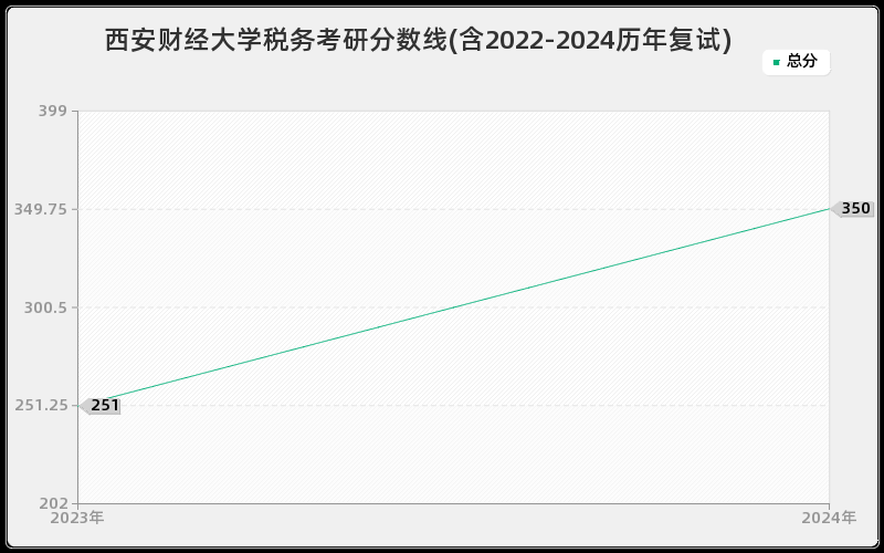 西安财经大学税务考研分数线(含2022-2024历年复试)