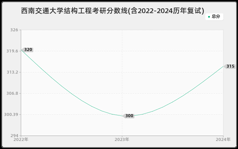 西南交通大学结构工程考研分数线(含2022-2024历年复试)