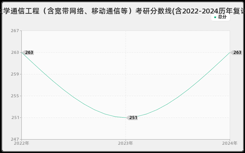 宁夏大学通信工程（含宽带网络、移动通信等）考研分数线(含2022-2024历年复试)