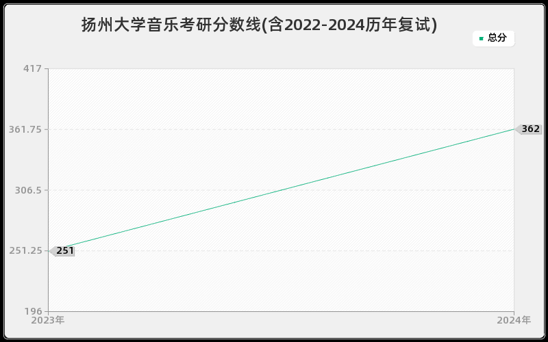 扬州大学音乐考研分数线(含2022-2024历年复试)