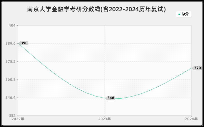 南京大学金融学考研分数线(含2022-2024历年复试)