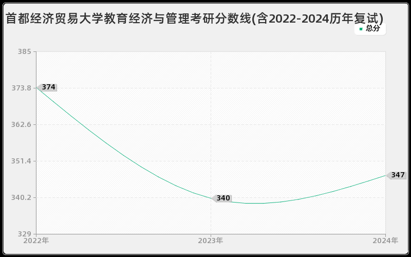 首都经济贸易大学教育经济与管理考研分数线(含2022-2024历年复试)