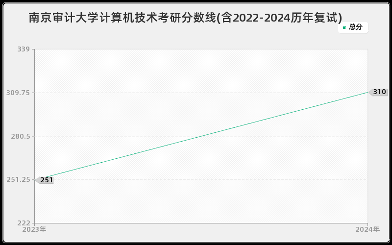 南京审计大学计算机技术考研分数线(含2022-2024历年复试)