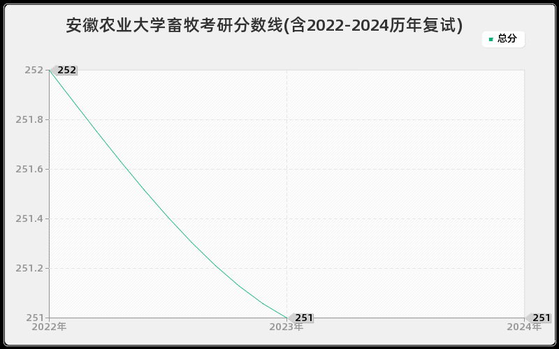 安徽农业大学畜牧考研分数线(含2022-2024历年复试)