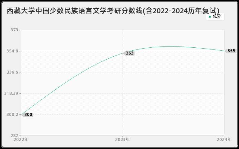 西藏大学中国少数民族语言文学考研分数线(含2022-2024历年复试)