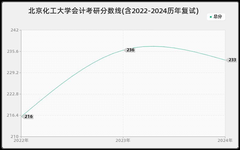 北京化工大学会计考研分数线(含2022-2024历年复试)