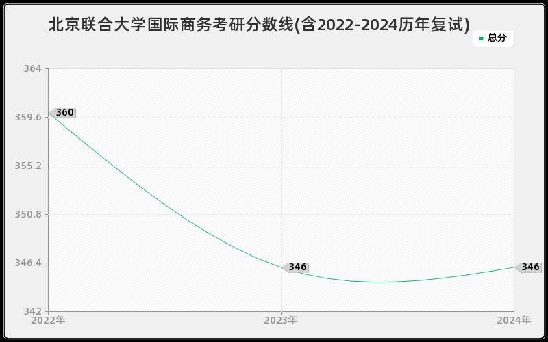 北京联合大学国际商务考研分数线(含2022-2024历年复试)