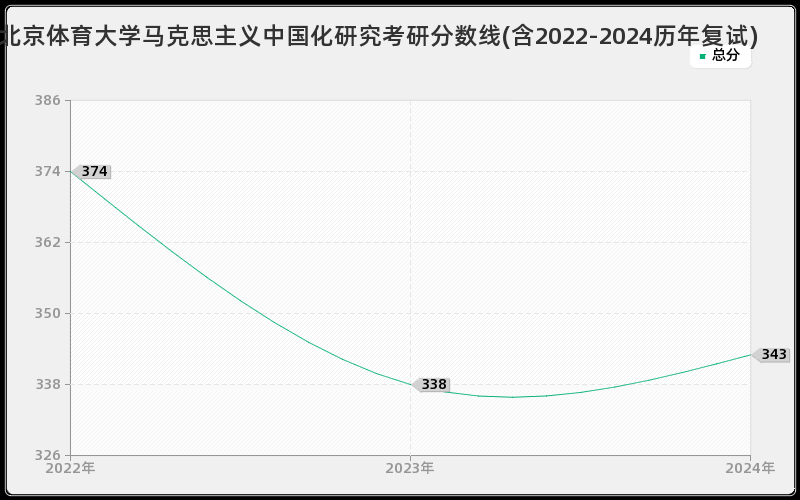 北京体育大学马克思主义中国化研究考研分数线(含2022-2024历年复试)