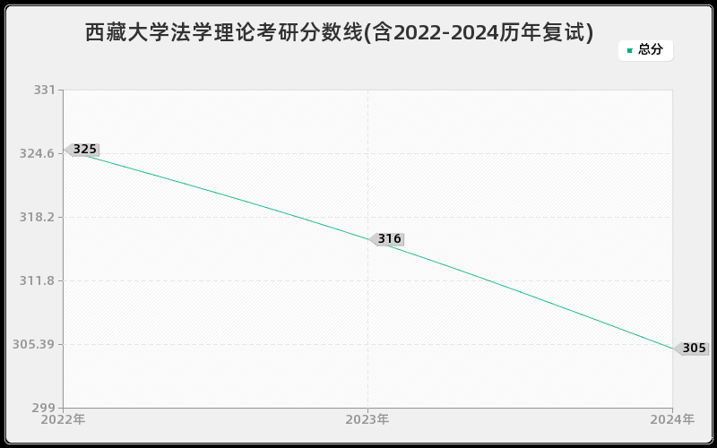 西藏大学法学理论考研分数线(含2022-2024历年复试)