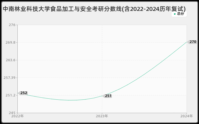 中南林业科技大学食品加工与安全考研分数线(含2022-2024历年复试)