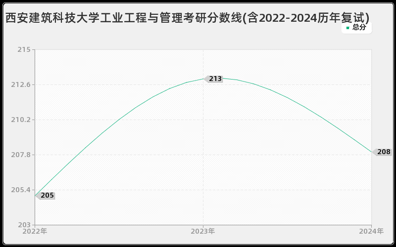 西安建筑科技大学工业工程与管理考研分数线(含2022-2024历年复试)