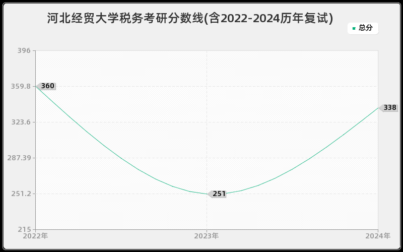 河北经贸大学税务考研分数线(含2022-2024历年复试)