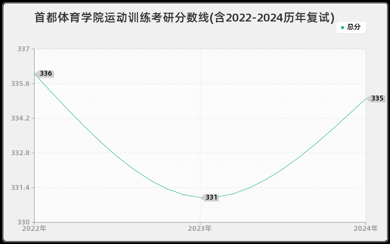 首都体育学院运动训练考研分数线(含2022-2024历年复试)