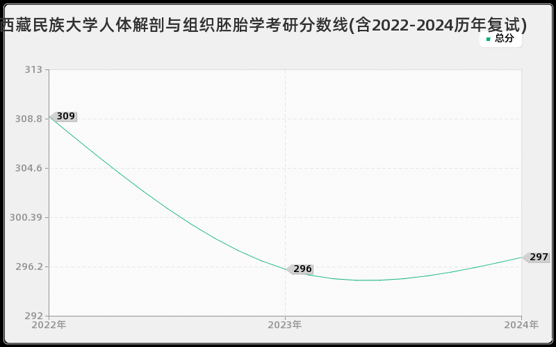 西藏民族大学人体解剖与组织胚胎学考研分数线(含2022-2024历年复试)