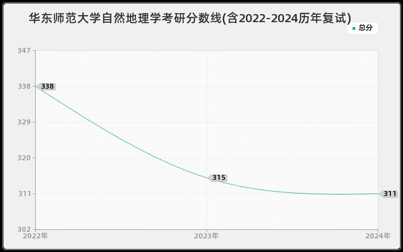 华东师范大学自然地理学考研分数线(含2022-2024历年复试)