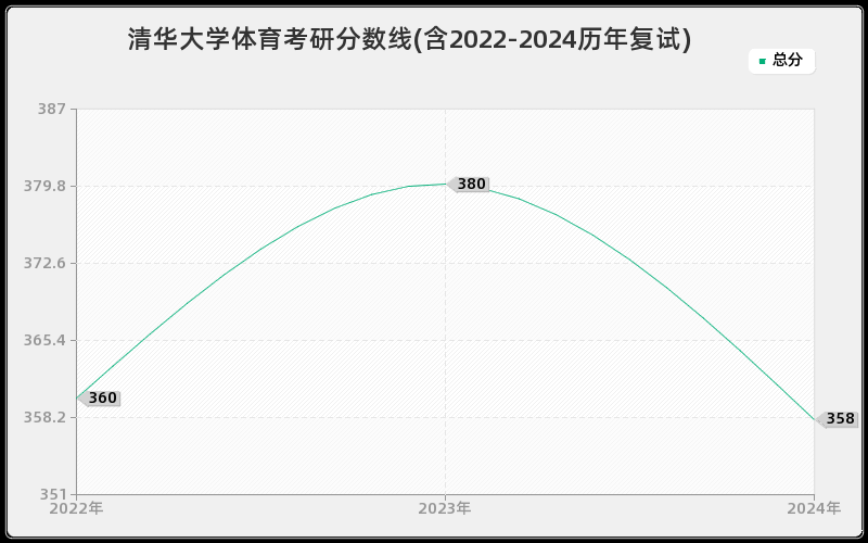 清华大学体育考研分数线(含2022-2024历年复试)