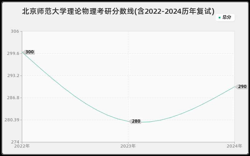 北京师范大学理论物理考研分数线(含2022-2024历年复试)