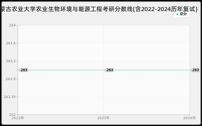 内蒙古农业大学农业生物环境与能源工程考研分数线(含2022-2024历年复试)