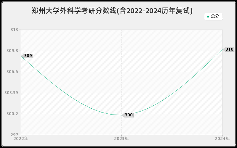 郑州大学外科学考研分数线(含2022-2024历年复试)