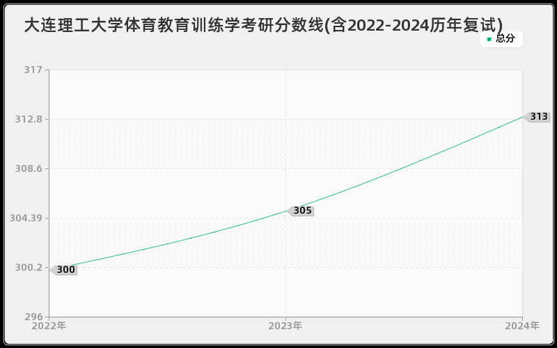 大连理工大学体育教育训练学考研分数线(含2022-2024历年复试)