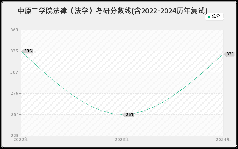 中原工学院法律（法学）考研分数线(含2022-2024历年复试)