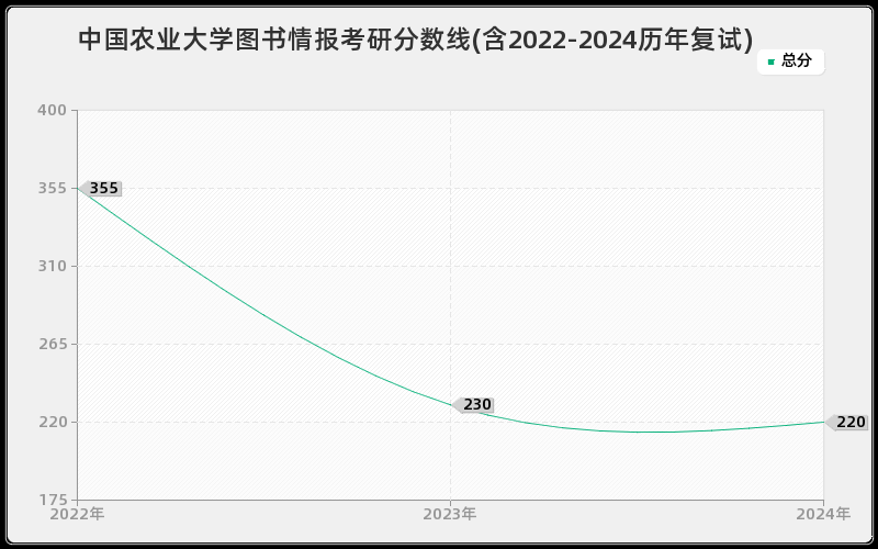 中国农业大学图书情报考研分数线(含2022-2024历年复试)