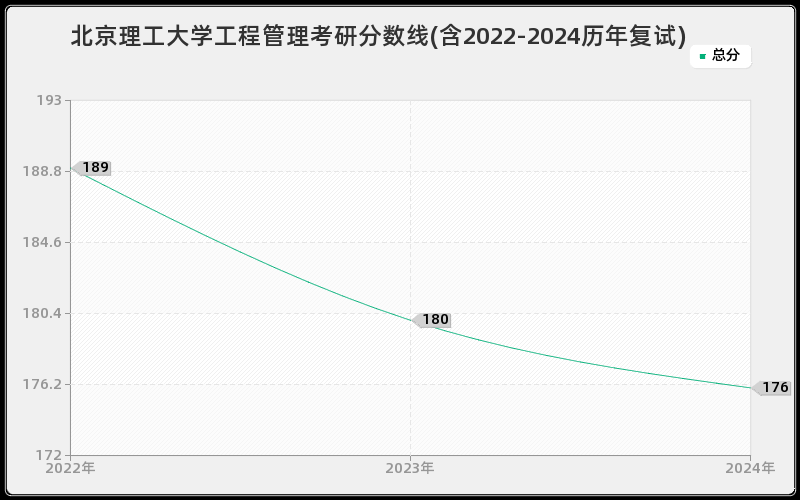 北京理工大学工程管理考研分数线(含2022-2024历年复试)